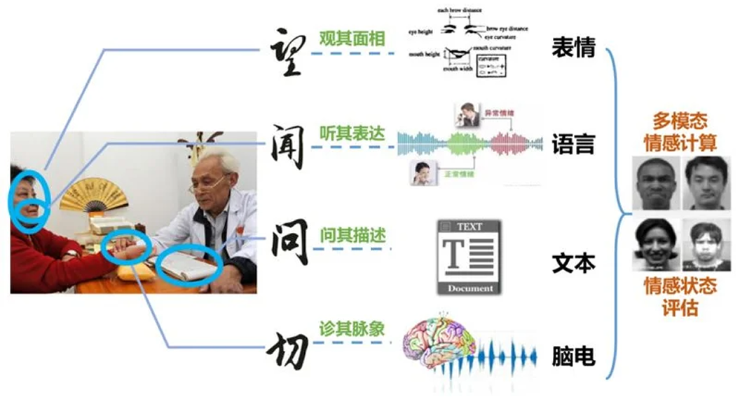 多模态协同显示
