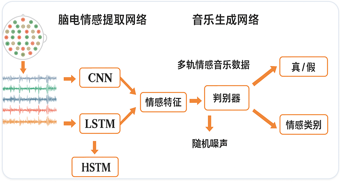 脑电-情感-音乐模型